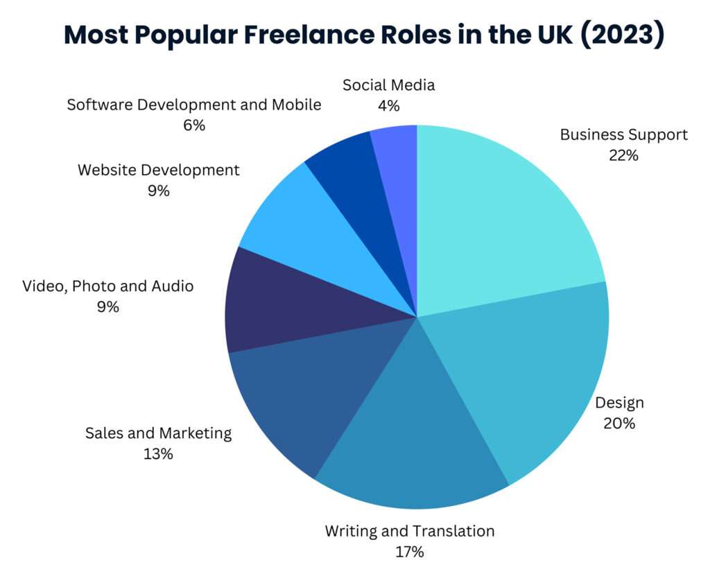 Freelancer Taxes Uk. A pie chart showing popular freelance careers in the UK.
