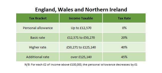 Freelancer Taxes UK-Table showing income tax rates for England, Wales and Northern Ireland