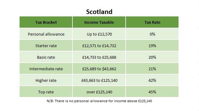 Freelancer Taxes UK-Table showing income tax rates for Scotland