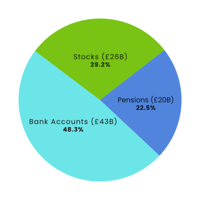 pie chart showing the split value of dormant assets in the UK